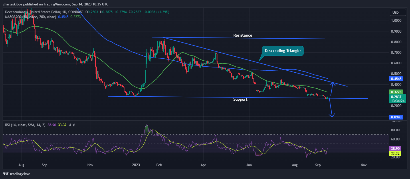 MANA/USD Chart Analysis. Source: Tradingview.com
