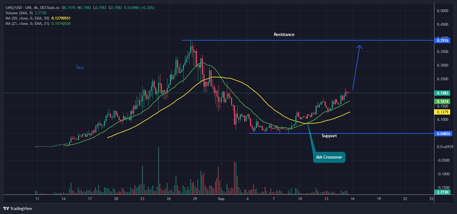LINQ/USD Chart Analysis. Source: Tradingview.com
