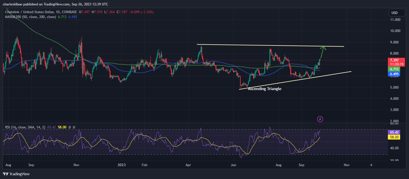 LINK/USD Chart Analysis. Source. Tradingview.com