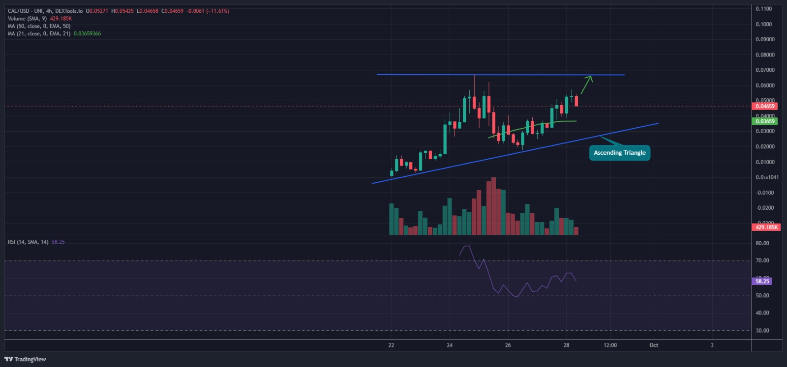 CAL/USD Chart Analysis. Source: Tradingview.com