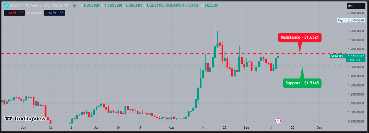 THORchain Price Prediction: RUNE Set to Climb After 8% Pump