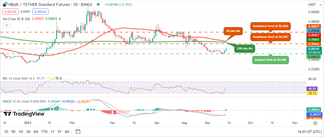 Top Crypto Gainers on September 14 – AXS, HBAR and CFX