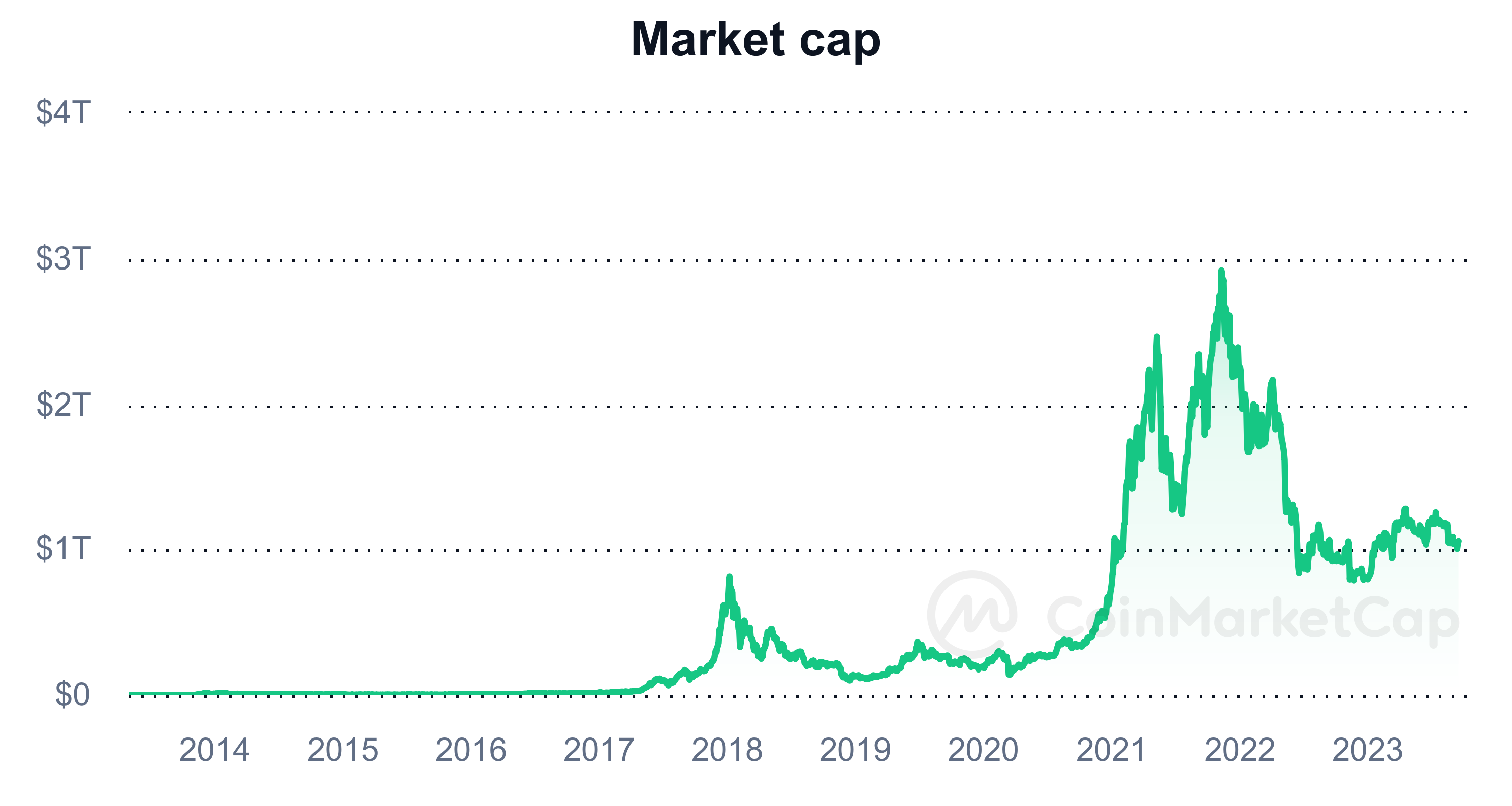 market-cap_20130429_20230917_(Coinmarketcap) (