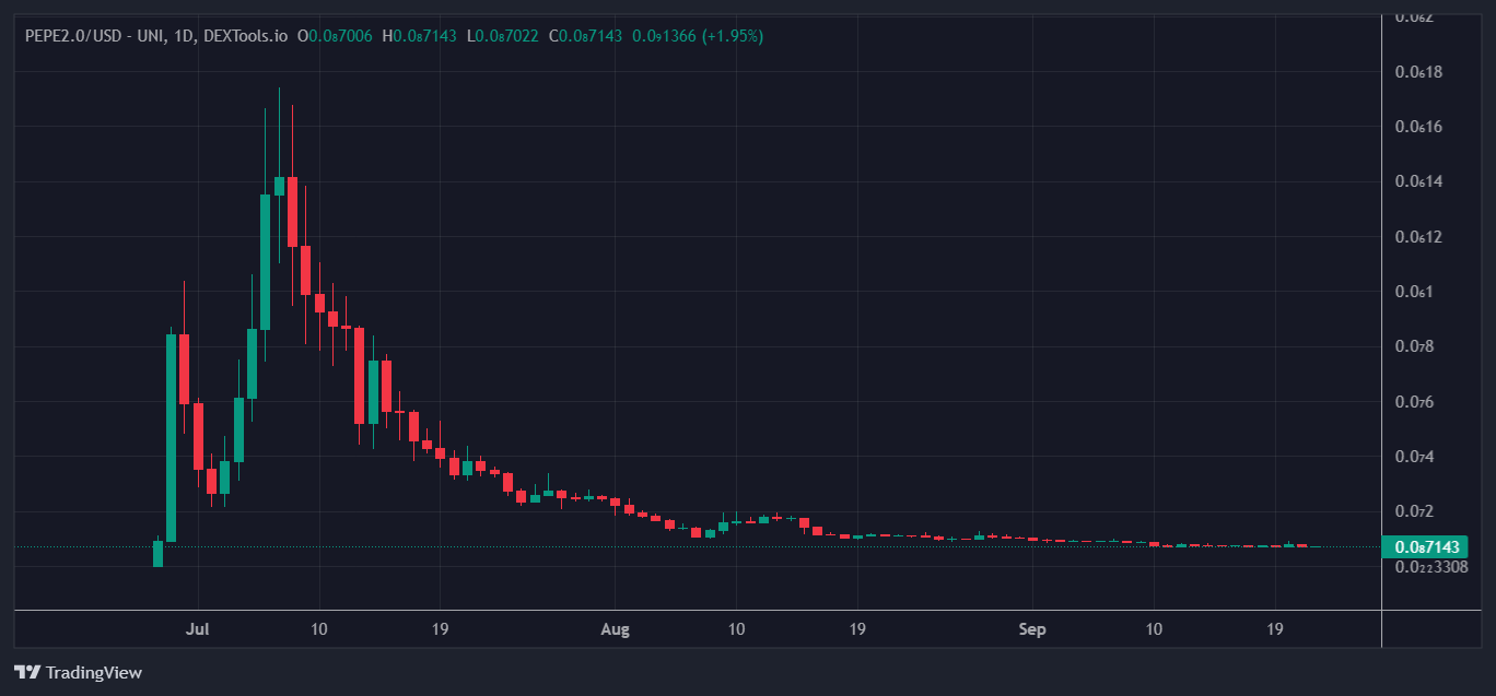 Pepe 2.0 price chart