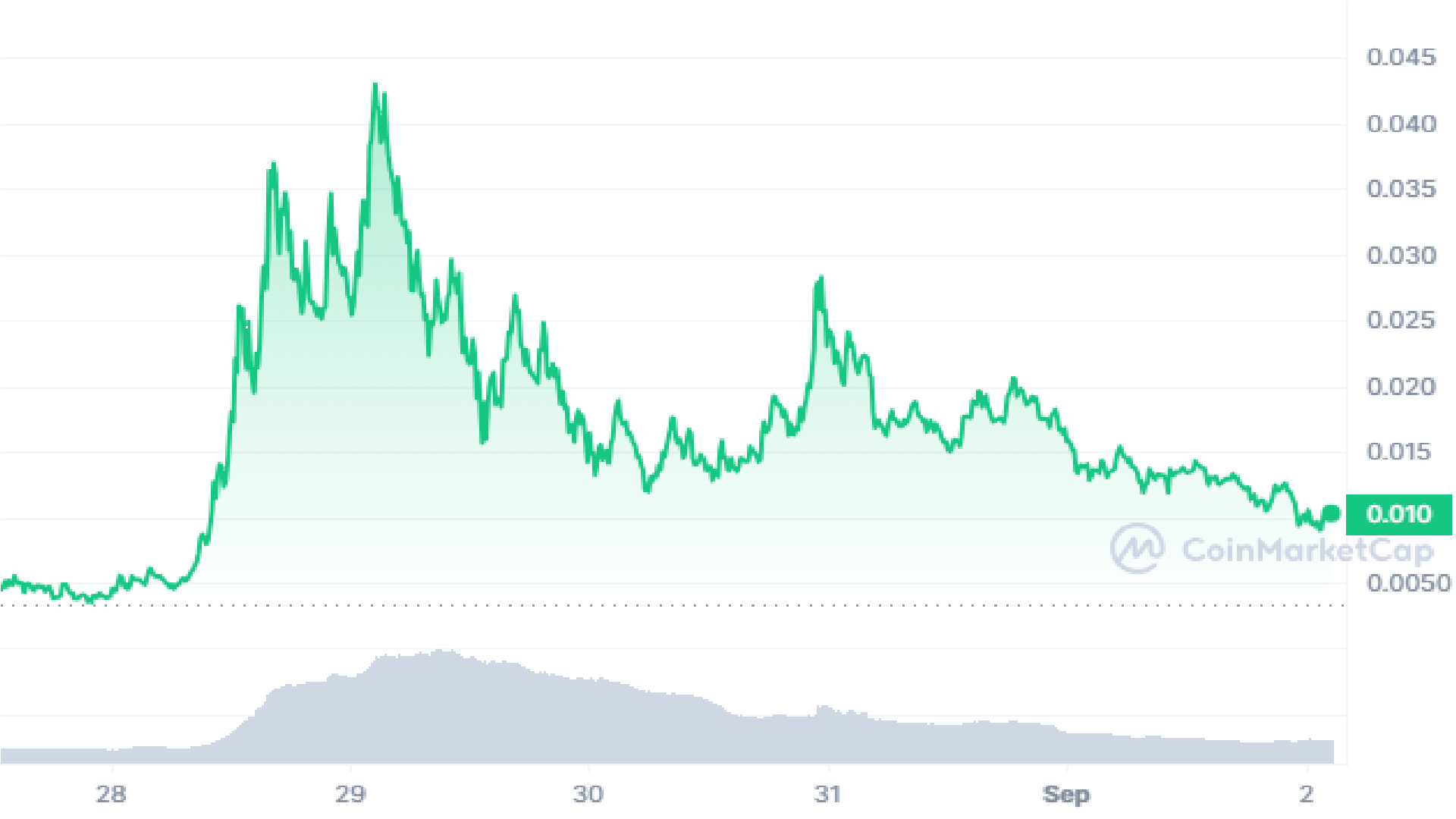 Pepe Community Price Prediction