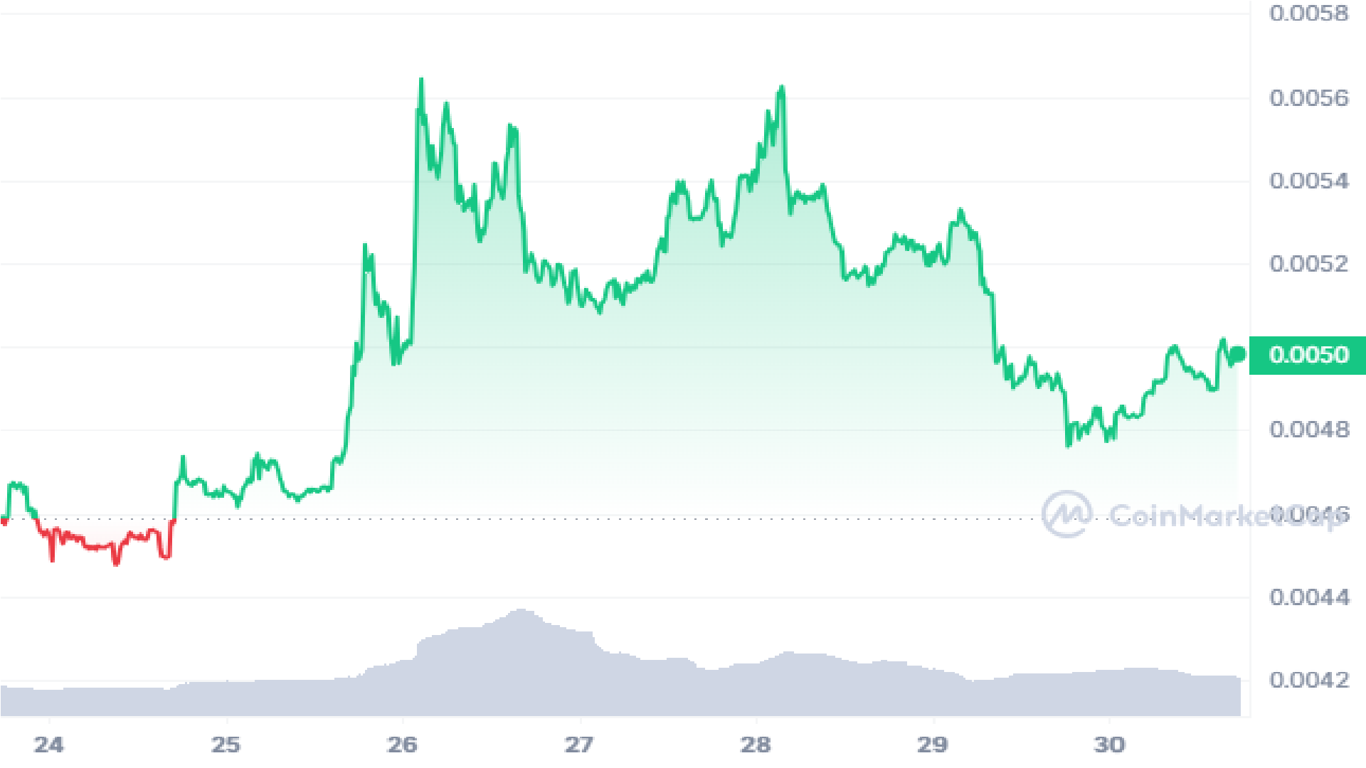 Taraxa Price Graph