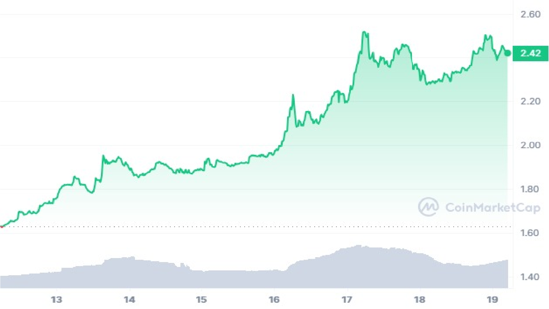 Toncoin 7 Days Price Graph 