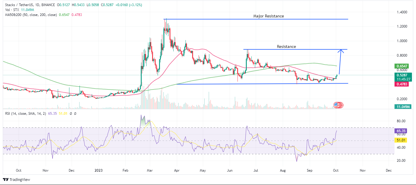 Stacks STX Price Prediction