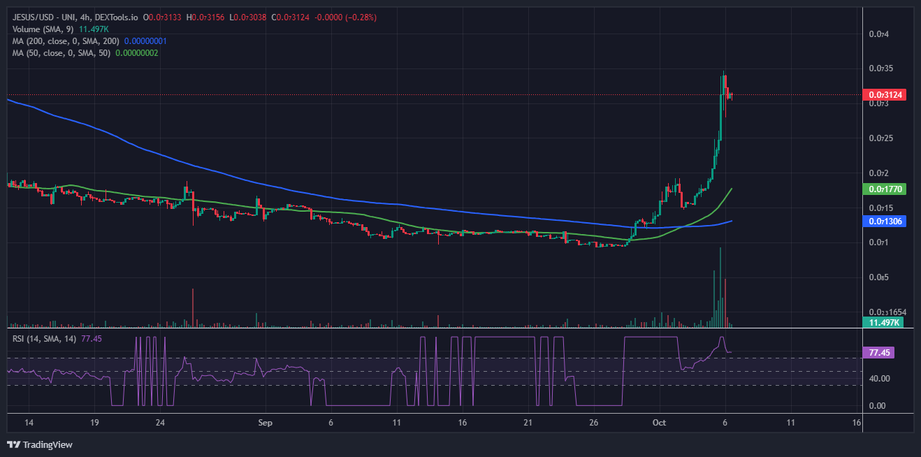 Jesus Coin (JESUS) Price Prediction