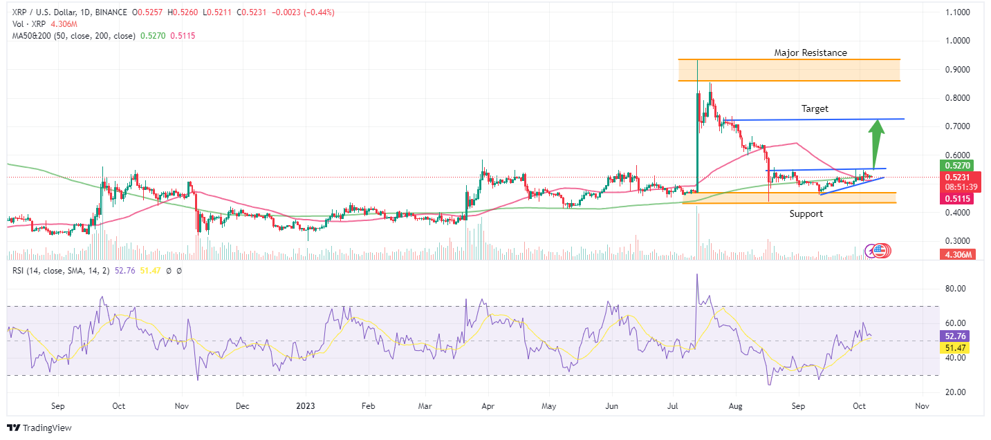 Ripple XRP Price Prediction