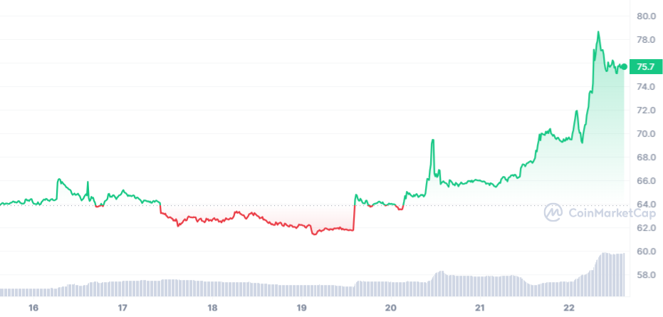 AAVE Price Chart