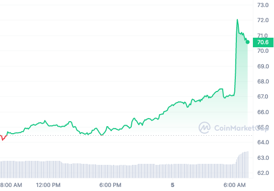 AAVE price chart