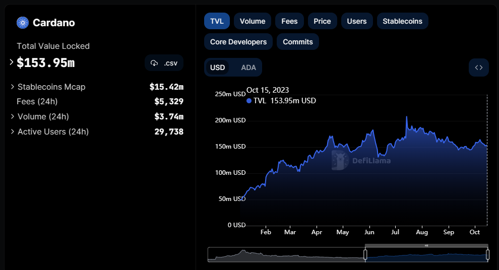 Cardano TVL