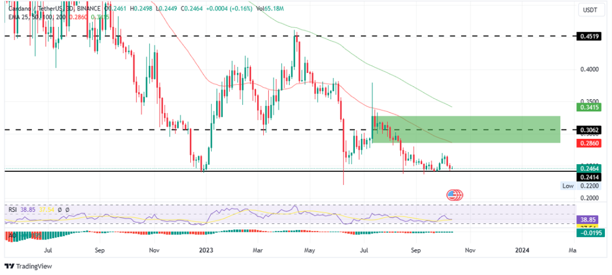 Cardano price