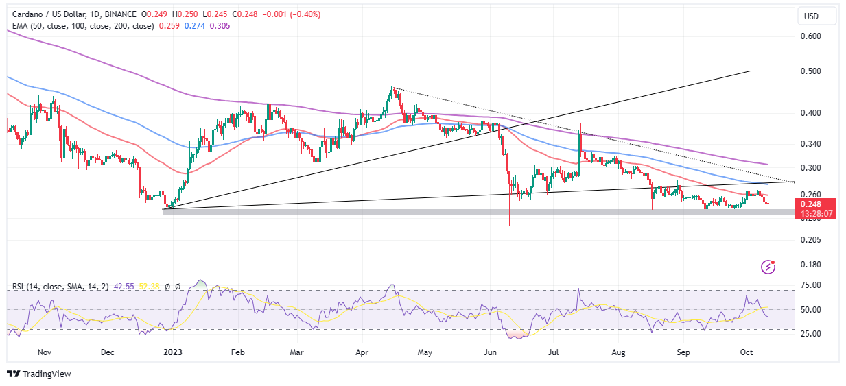 cardano price chart