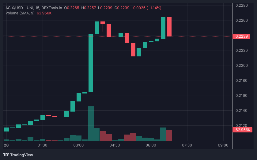 AGIX price chart