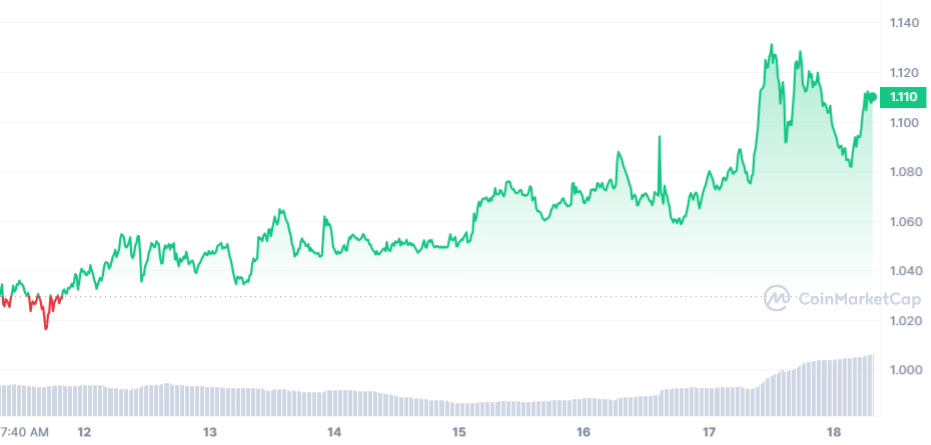 APE Price Chart