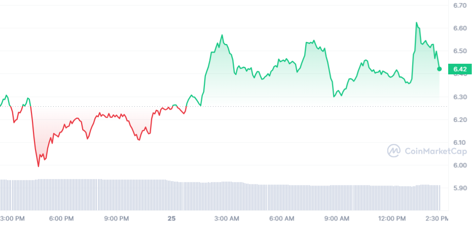 APT PRICE CHART