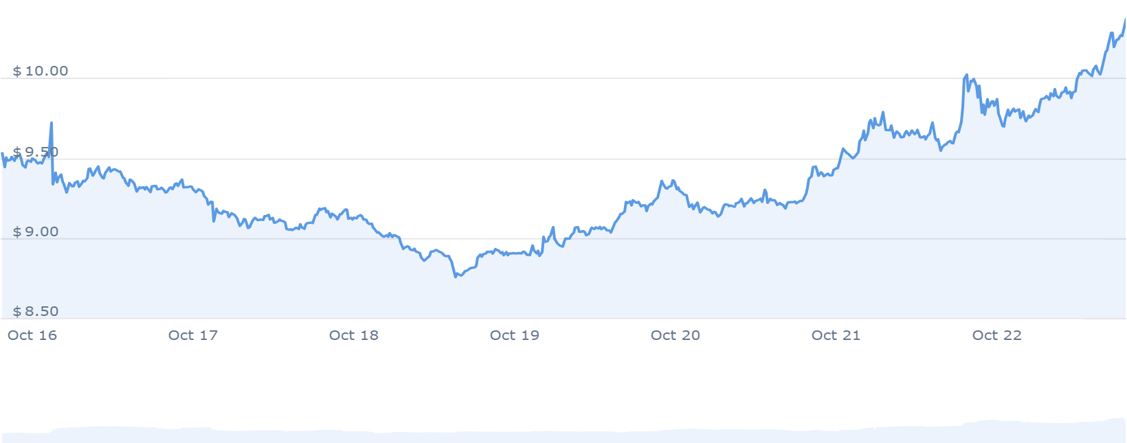 AVAX Price Chart