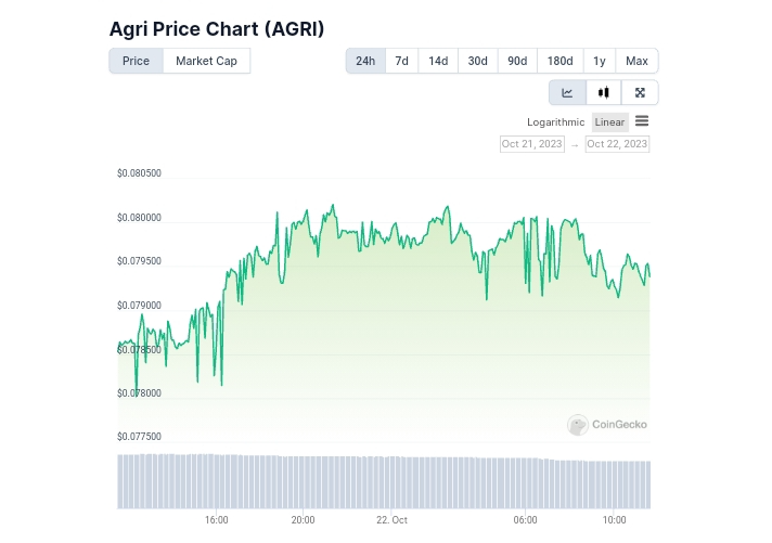Agricoin price chart