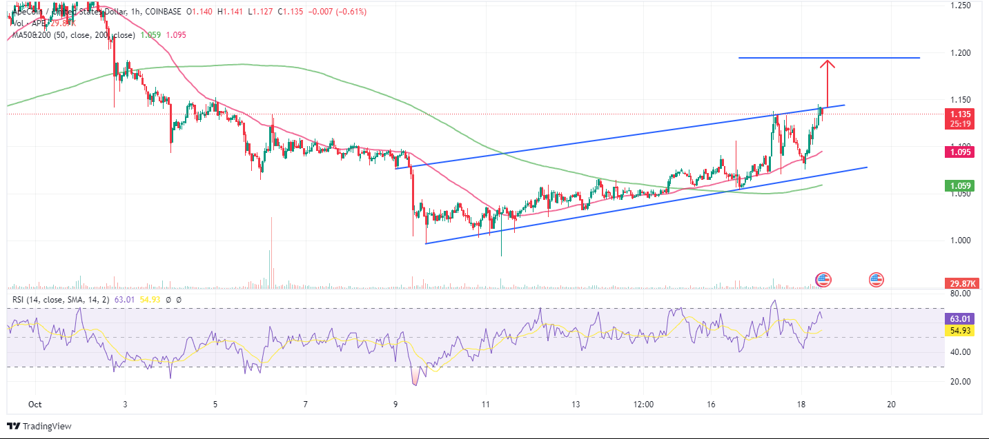 Apecoin Price Chart 