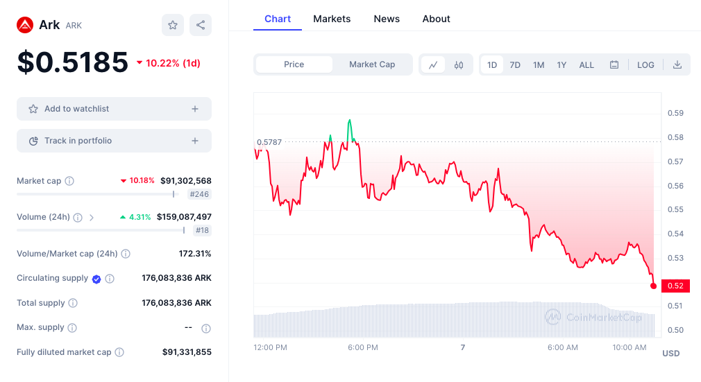 Ark price chart