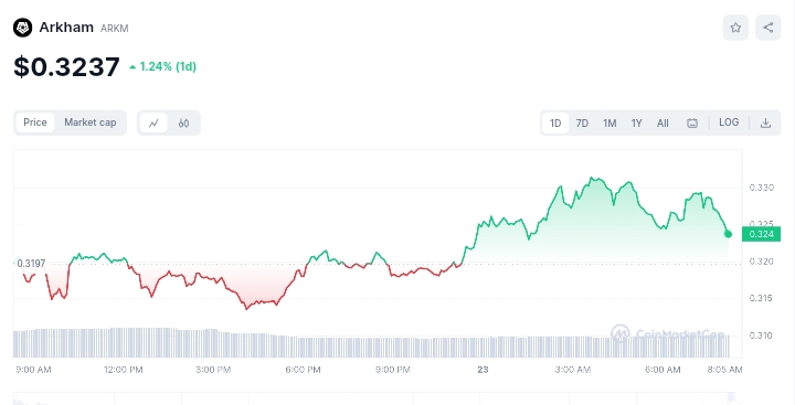 Arkham price chart