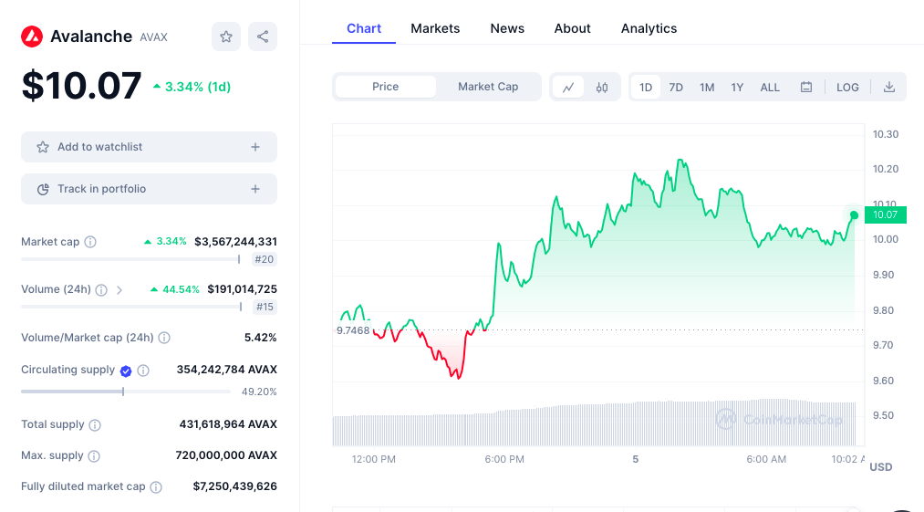 Avalanche price chart