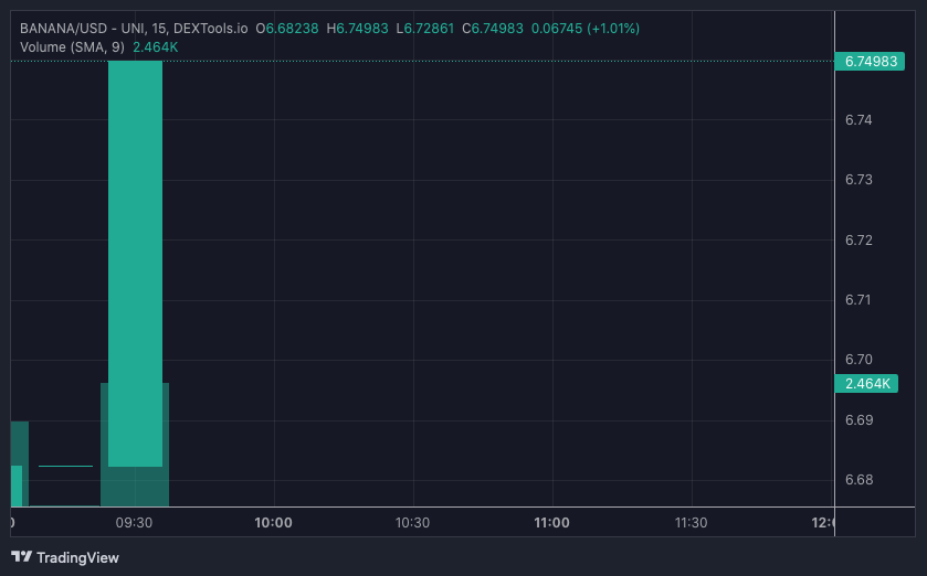 BANANA price chart