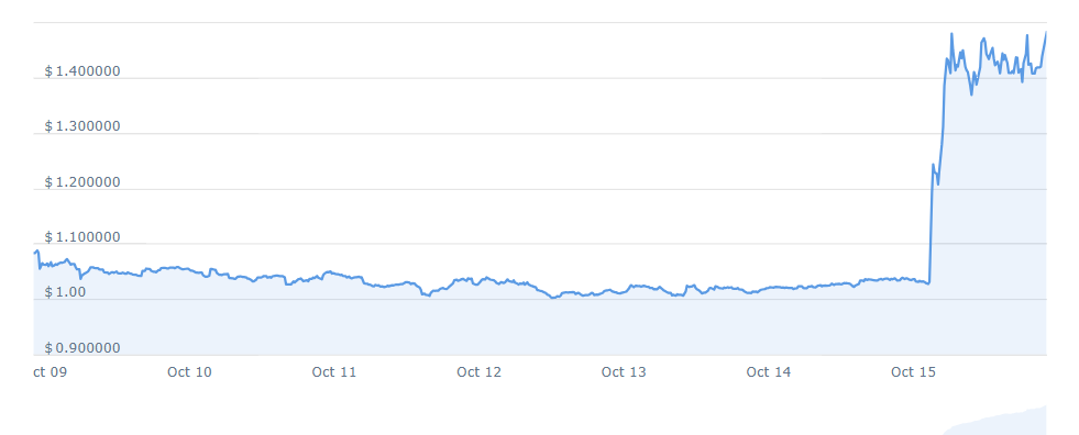 BAND Price Chart