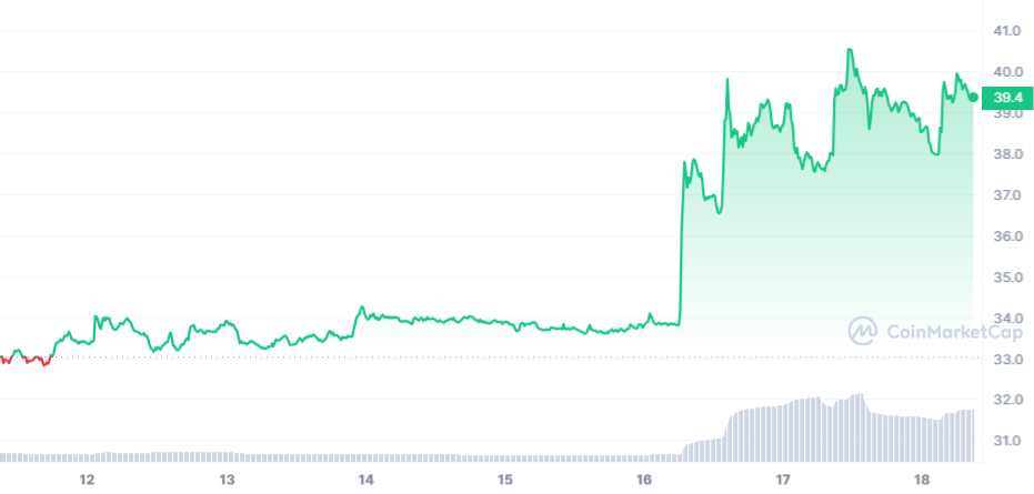 BSV Price Chart 