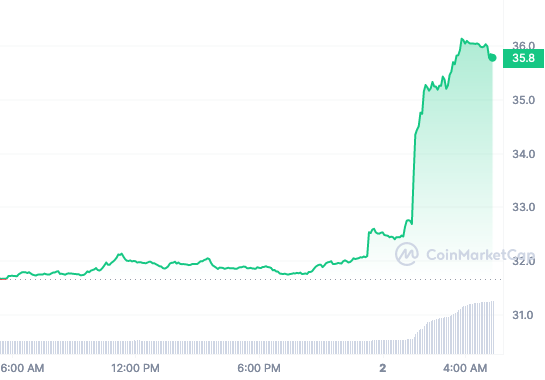 BSV price chart