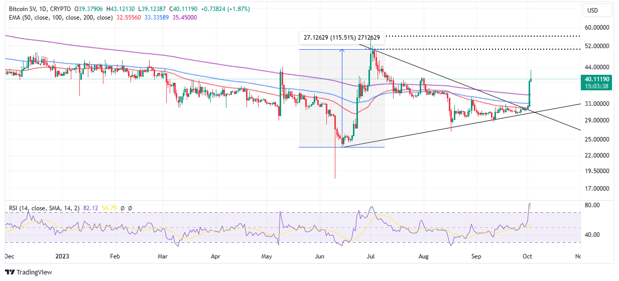 Bitcoin SV price prediction