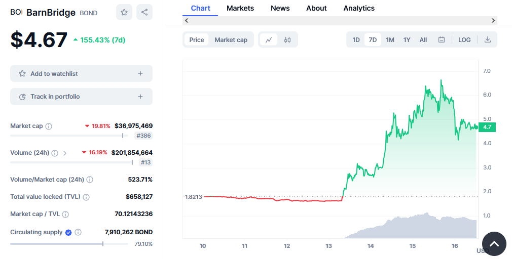 BarnBridge price Chart