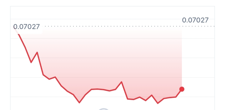 Big Time price chart 