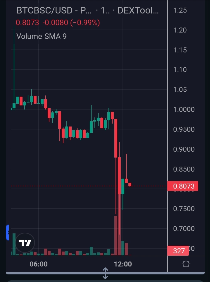 Bitcoin BSC price chart