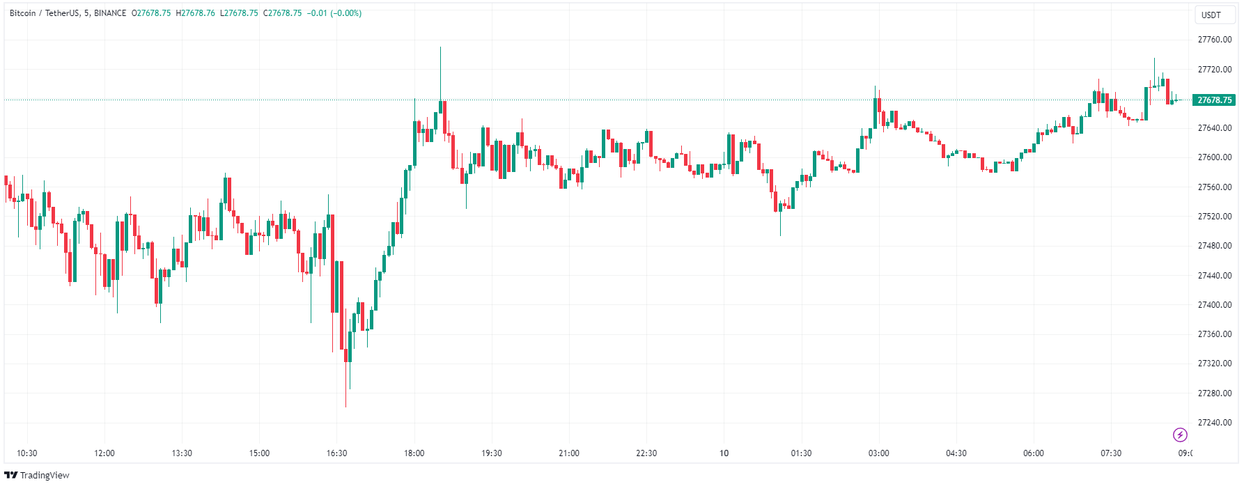 Bitcoin Chart 2 Oct 10