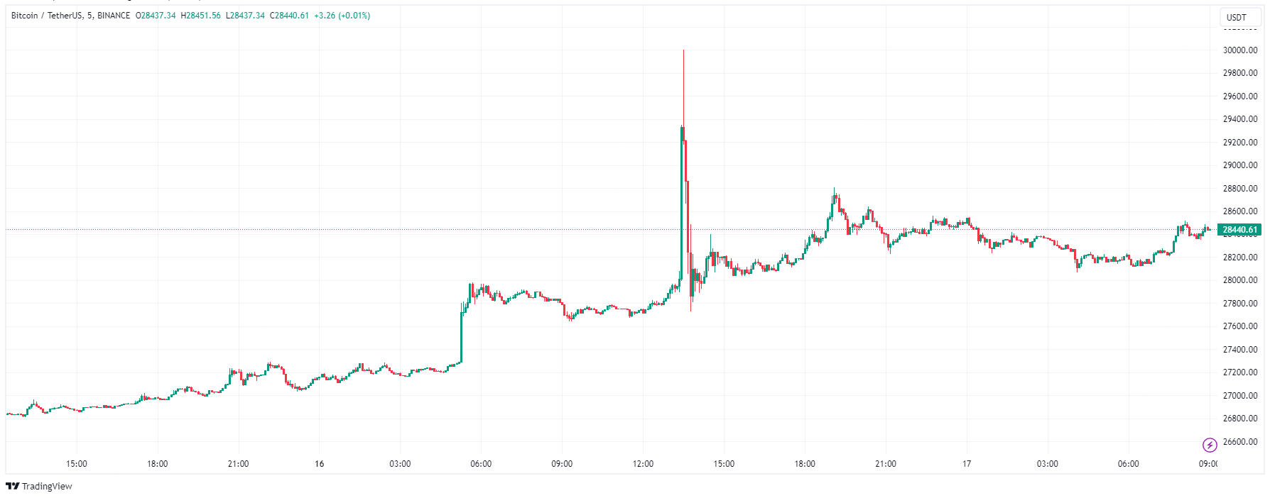 Bitcoin Chart 2 Oct 17