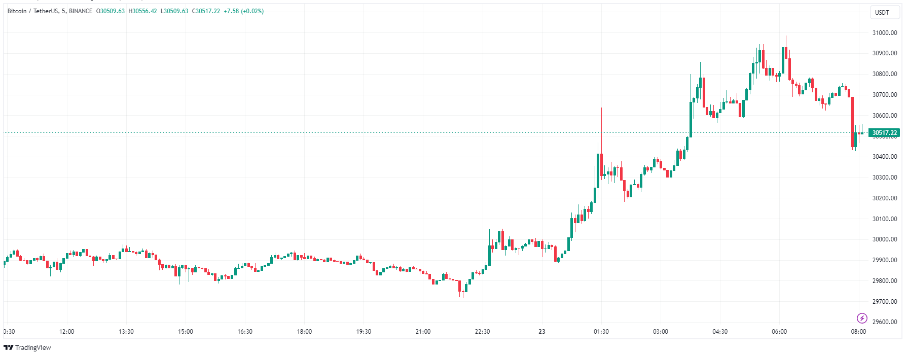 Bitcoin Chart 2 Oct 23