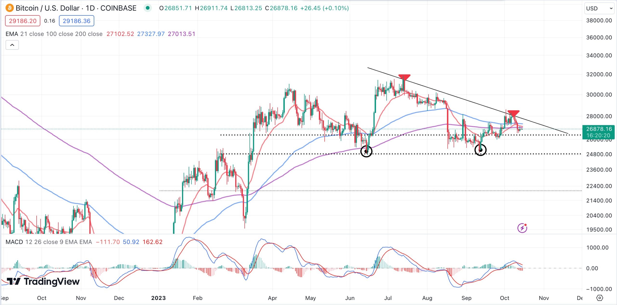 Bitcoin price chart