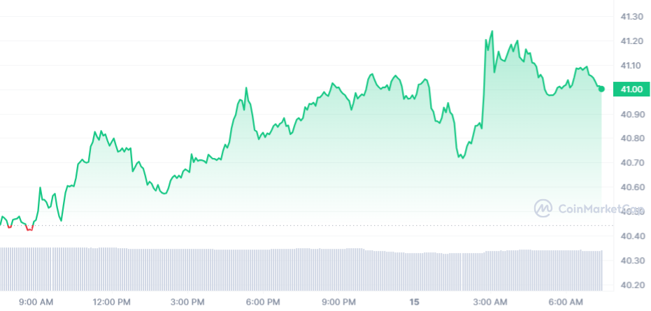 COMP Price Chart