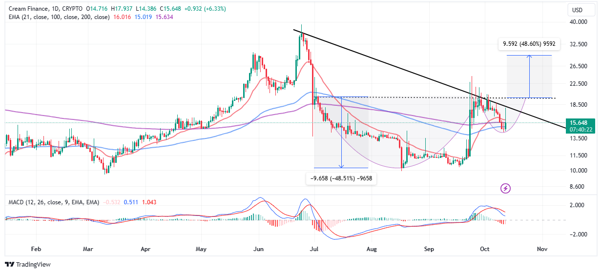 cream finance price chart