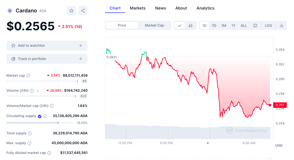 Cardano price chart