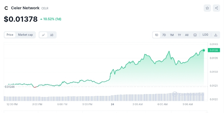 Celer Network price chart