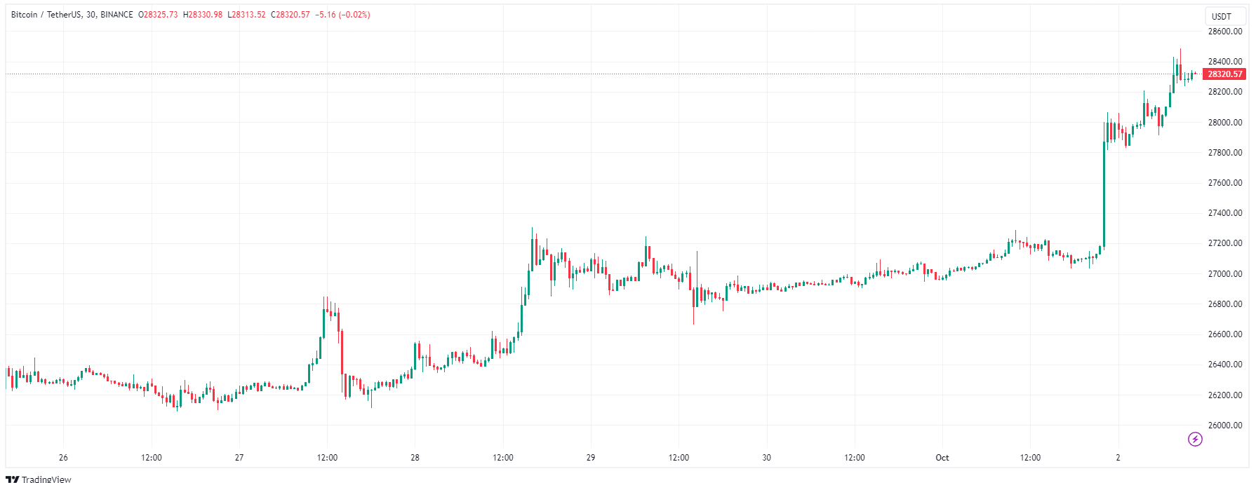 Chart 1 Bitcoin Oct 2