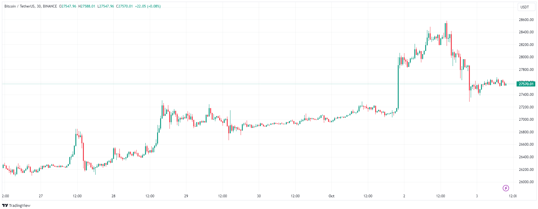Chart 1 Bitcoin Oct 3