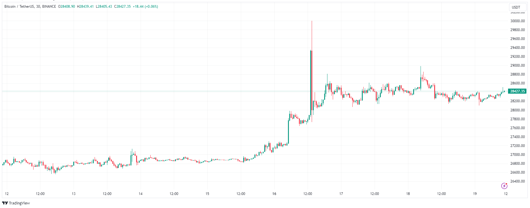 Chart 1 Bitcoin oct 19