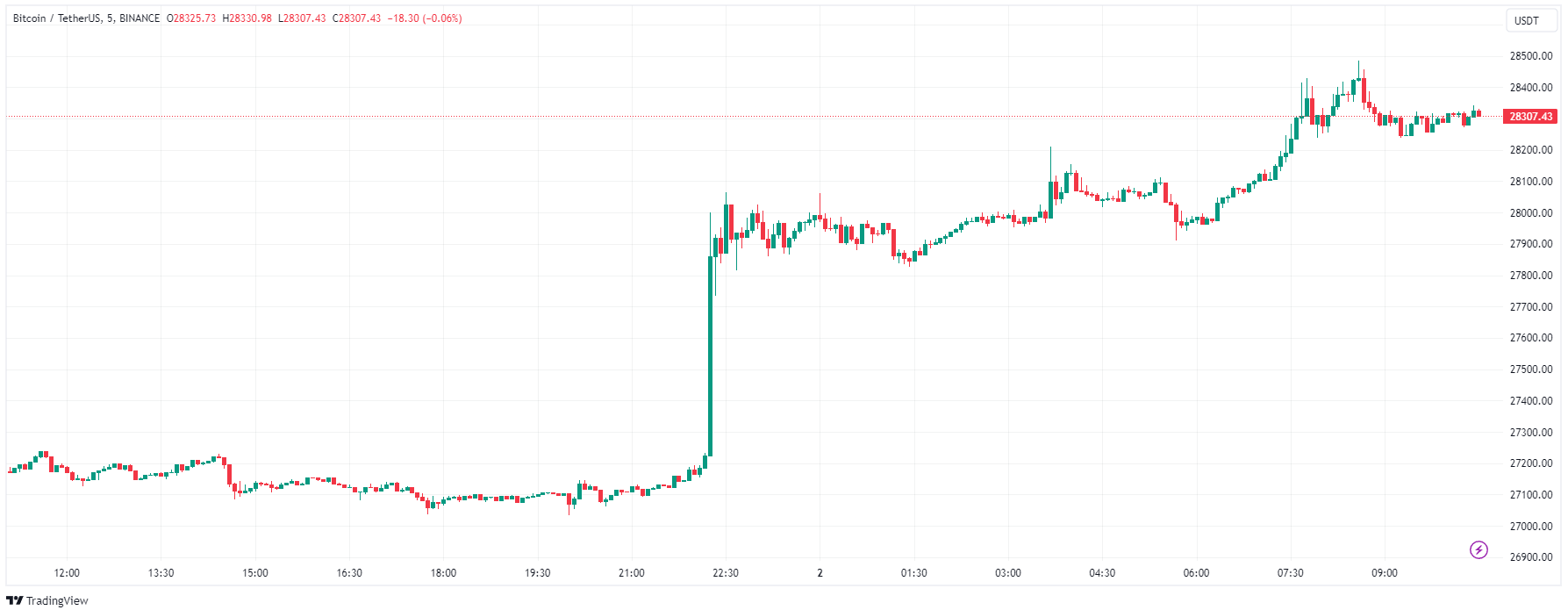 Chart 2 Bitcoin Oct 2