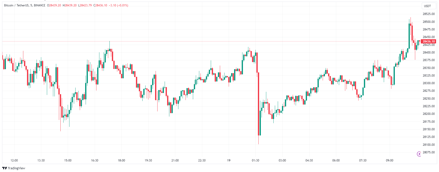 Chart 2 Bitcoin oct 19