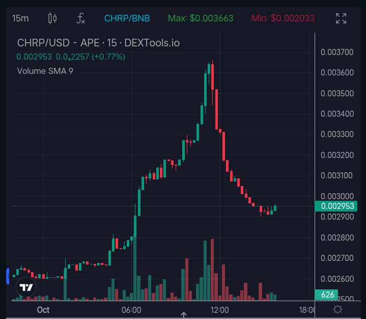 Chirpley Token Price Chart